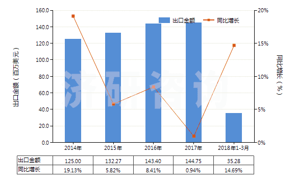 2014-2018年3月中國氯乙烯聚合物制異型材(HS39162010)出口總額及增速統(tǒng)計(jì)